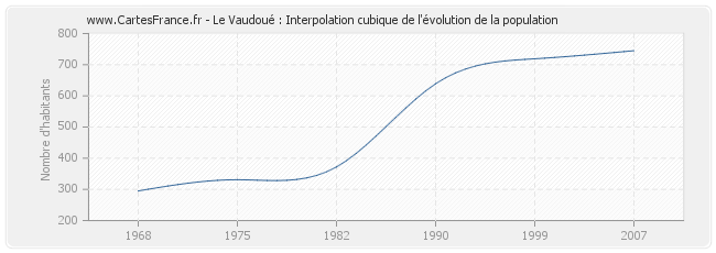 Le Vaudoué : Interpolation cubique de l'évolution de la population